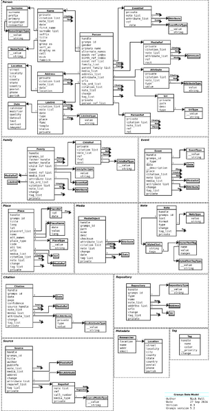File:GrampsDataModel 03.svg