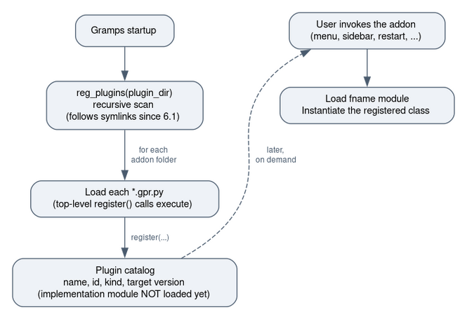 Fig. 1 — Plugin discovery and load sequence. Gramps scans the plugin directory at startup, executes each register() call into a metadata-only catalog, and loads the implementation module lazily when the user first invokes the addon.