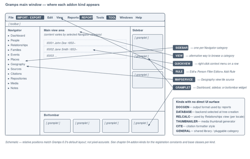 Fig. 1 — Where each addon kind plugs into the Gramps UI. Menu-anchored kinds (REPORT, TOOL, IMPORT/EXPORT) appear inline with the menu item that hosts them; panel-anchored kinds (SIDEBAR, VIEW, GRAMPLET, QUICKVIEW, MAPSERVICE, RULE) carry callouts to their surface. The six kinds with no direct UI surface — DOCGEN, DATABASE, RELCALC, THUMBNAILER, CITE, GENERAL — are listed separately. Schematic; relative positions match Gramps 6.0's default layout but are not pixel-accurate.