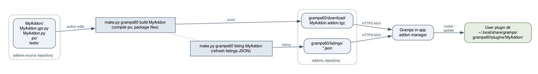 Fig. 1 — The source-to-distribution pipeline. Authors edit in addons-source/; make.py build packages each addon into addons/grampsXY/download/<Addon>.addon.tgz and make.py listing refreshes addons/grampsXY/listings/*.json; the in-app addon manager fetches both over HTTPS and installs to the user's plugin directory. Edits in the user plugin dir are not pushed back — the flow is one-way only.