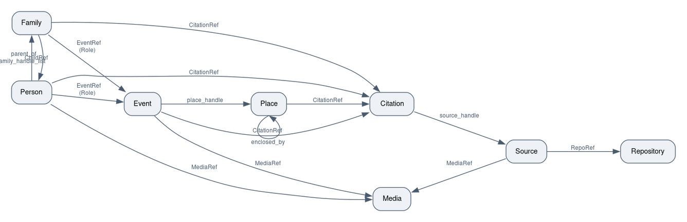 Fig. 1 — Gramps primary objects and the most-traversed relationships. Edges labelled <Type>Ref (e.g. EventRef, CitationRef, MediaRef) go through a ref object that carries metadata such as the role or relationship; bare-labelled edges are direct handle references. Notes and Tags can be attached to any primary object and are omitted to keep arrows readable. Reverse traversals — "who refers to this object?" — go through db.find_backlink_handles() instead of these forward links; see Backlinks below.